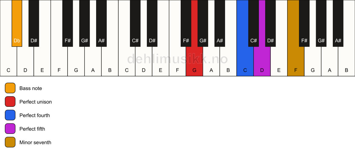 Piano keyboard showing the notes for a G 7(sus4)/Db chord
