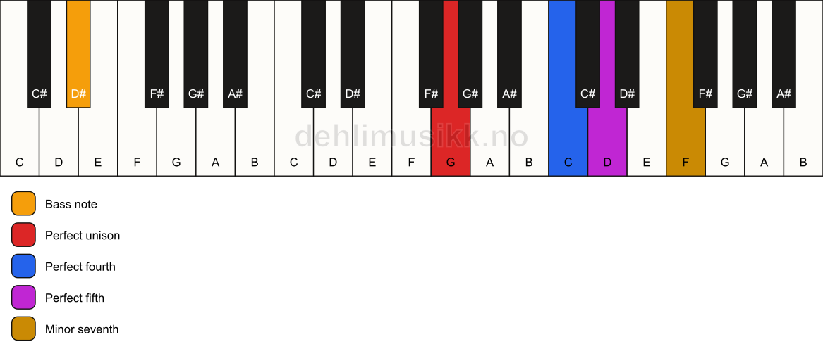 Piano keyboard showing the notes for a G 7(sus4)/D# chord