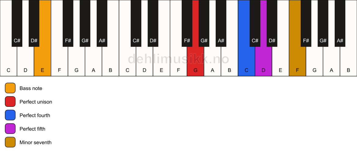 Piano keyboard showing the notes for a G 7(sus4)/E chord