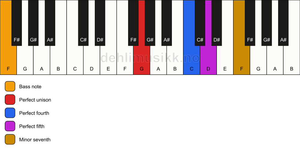 Piano keyboard showing the notes for a G 7(sus4)/F chord