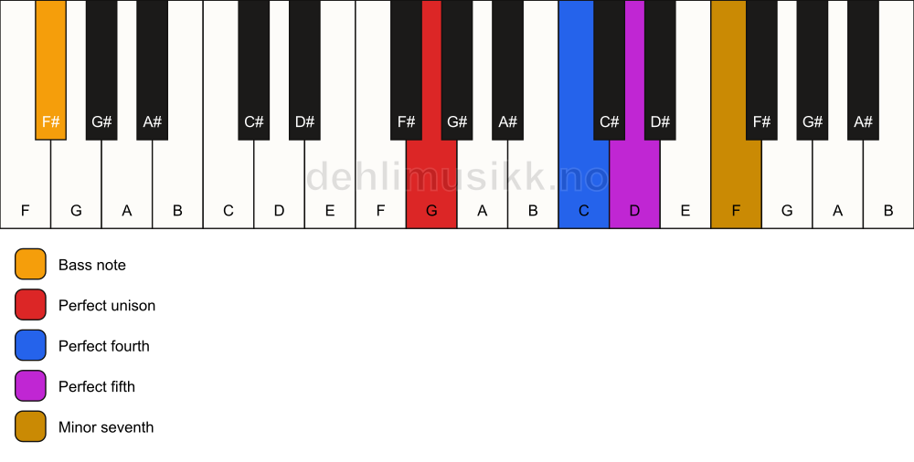 Piano keyboard showing the notes for a G 7(sus4)/F# chord