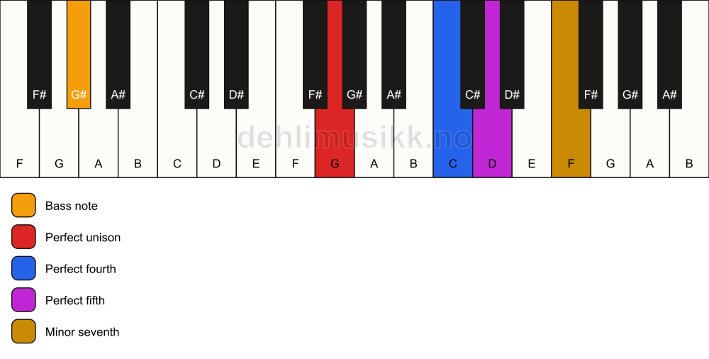 Piano keyboard showing the notes for a G 7(sus4)/G# chord