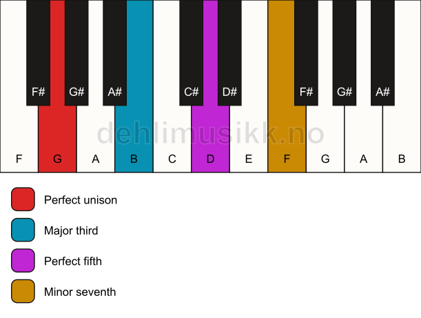 Piano keyboard showing the notes for a G 7 chord