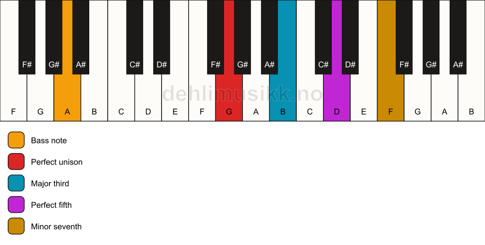 Piano keyboard showing the notes for a G 7/A chord