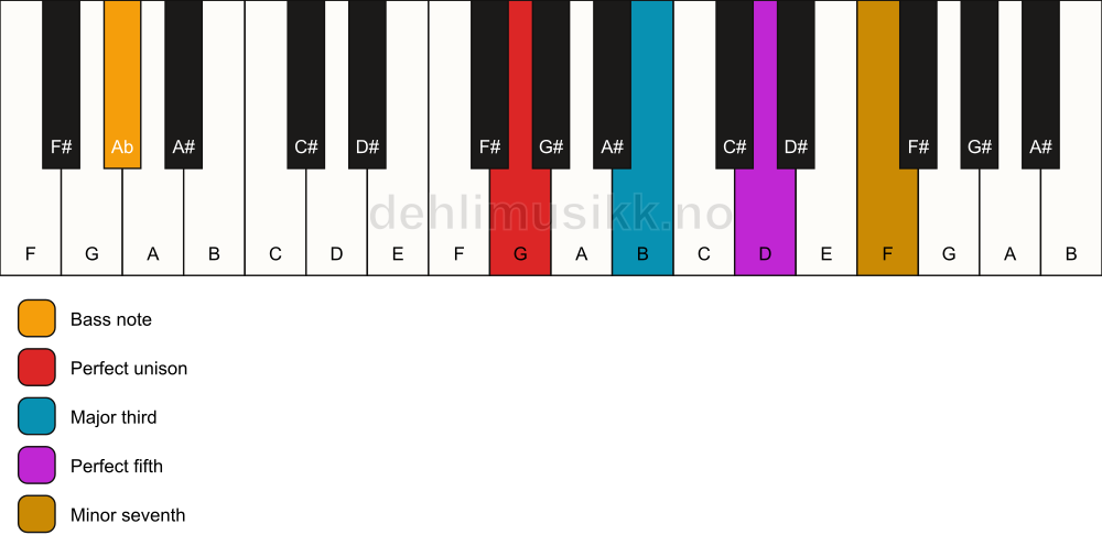 Piano keyboard showing the notes for a G 7/Ab chord