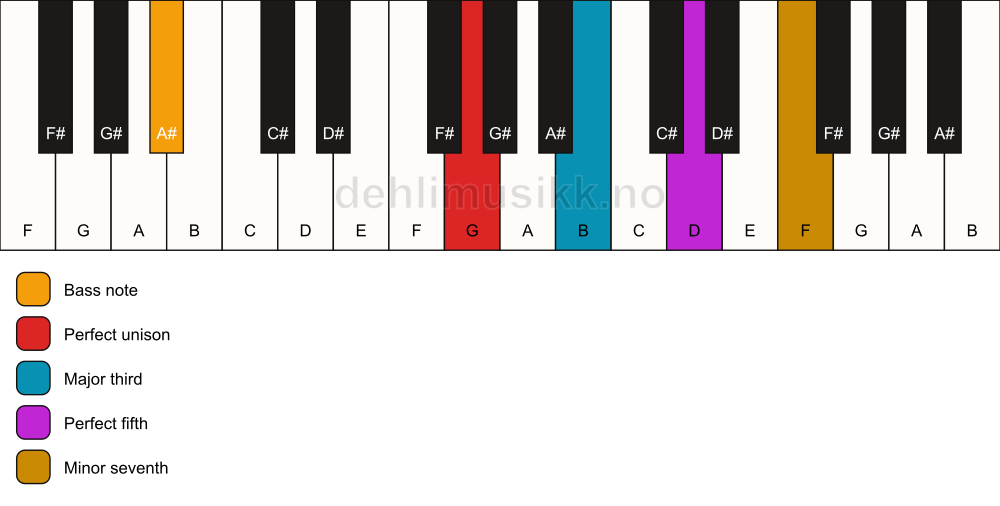 Piano keyboard showing the notes for a G 7/A# chord