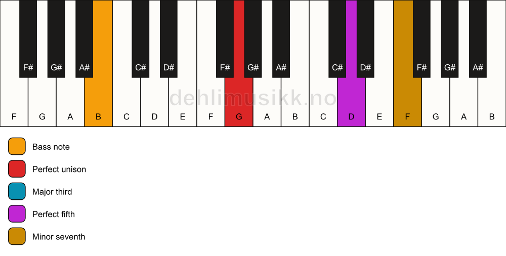 Piano keyboard showing the notes for a G 7/B chord