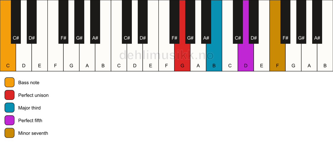 Piano keyboard showing the notes for a G 7/C chord