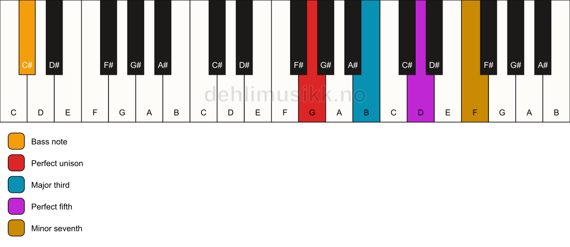 Piano keyboard showing the notes for a G 7/C# chord