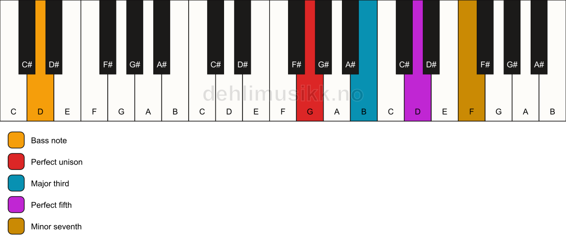 Piano keyboard showing the notes for a G 7/D chord