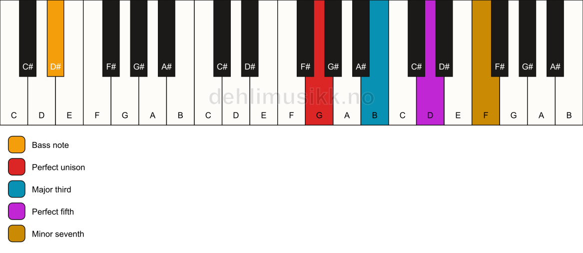 Piano keyboard showing the notes for a G 7/D# chord