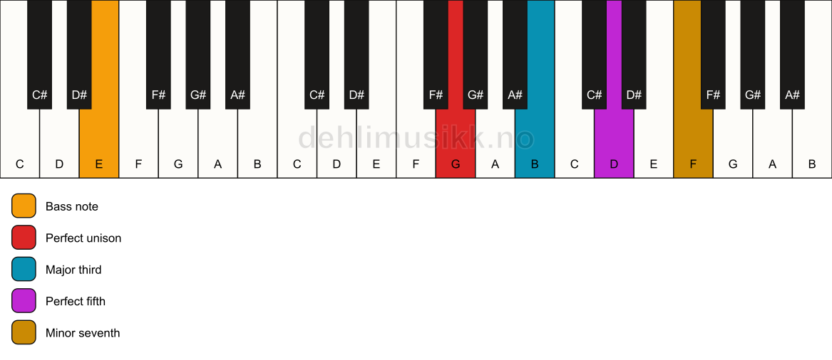 Piano keyboard showing the notes for a G 7/E chord