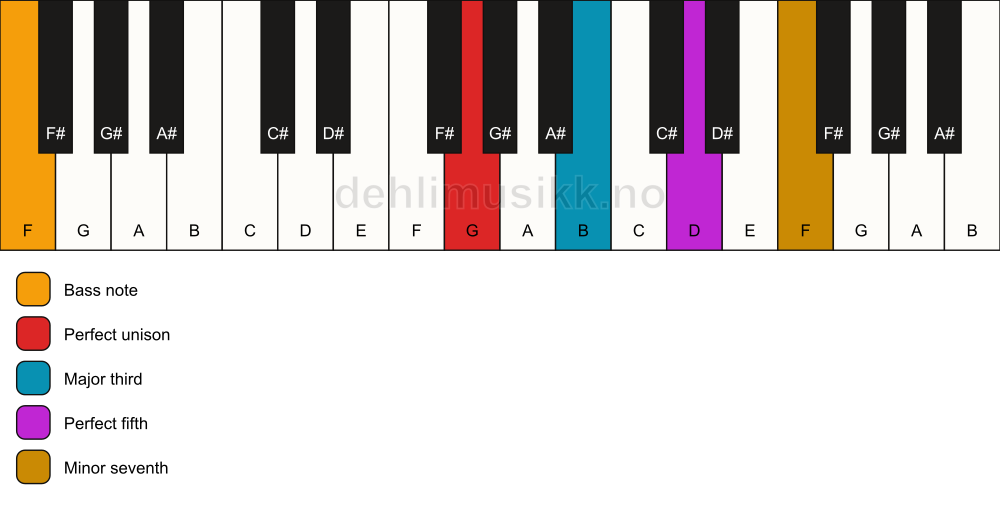 Piano keyboard showing the notes for a G 7/F chord