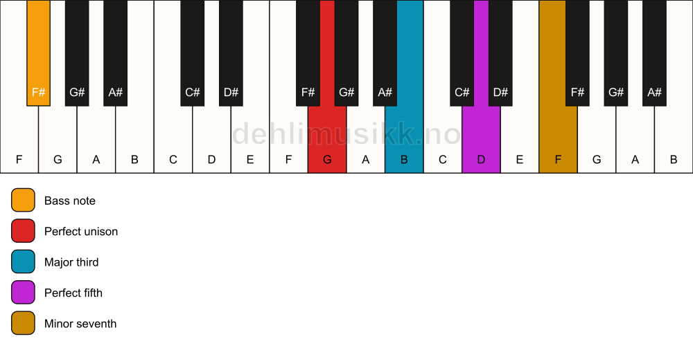 Piano keyboard showing the notes for a G 7/F# chord