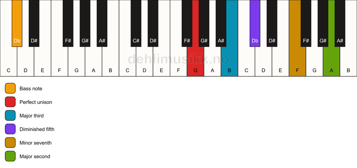 Piano keyboard showing the notes for a G 9(b5)/Db chord