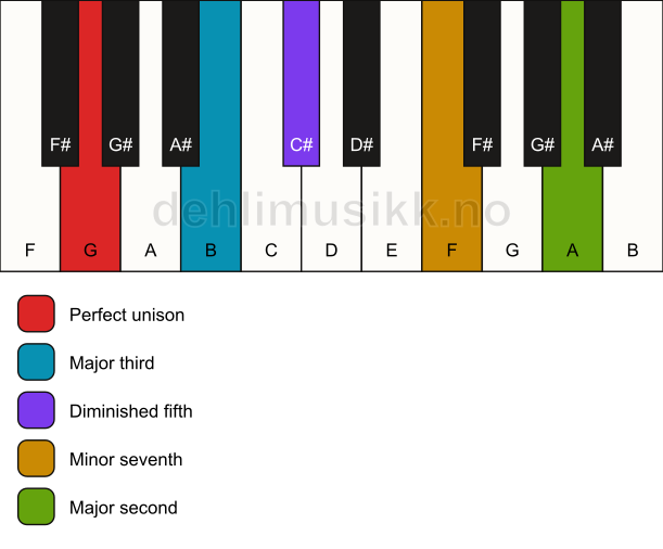 Piano keyboard showing the notes for a G 9(b5) chord