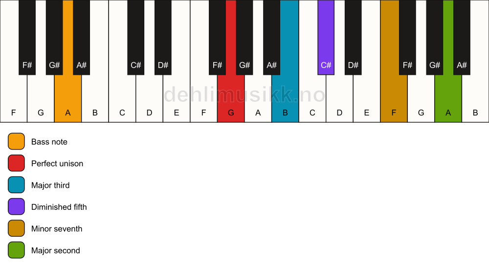 Piano keyboard showing the notes for a G 9(b5)/A chord