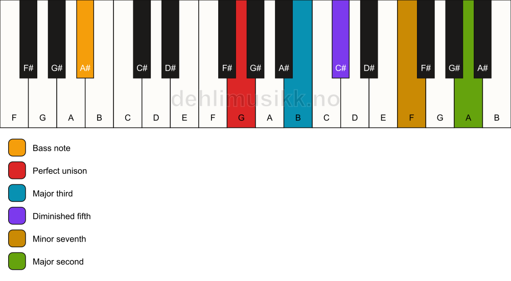 Piano keyboard showing the notes for a G 9(b5)/A# chord