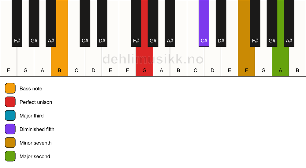 Piano keyboard showing the notes for a G 9(b5)/B chord