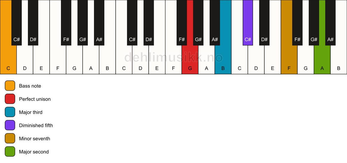 Piano keyboard showing the notes for a G 9(b5)/C chord