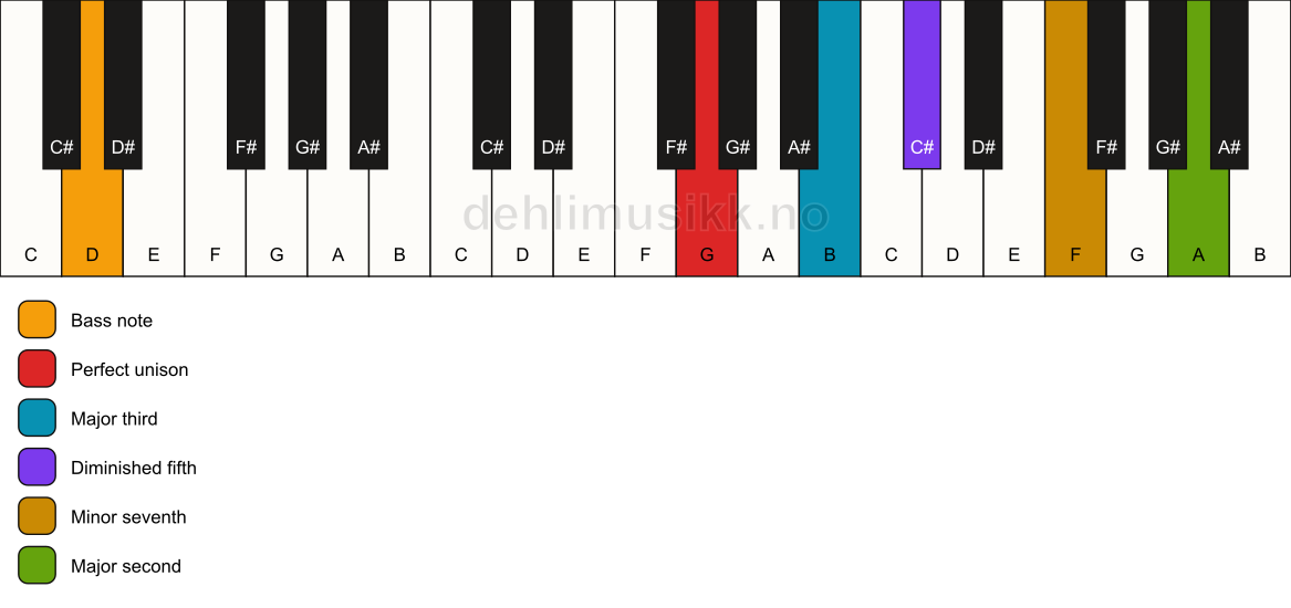Piano keyboard showing the notes for a G 9(b5)/D chord