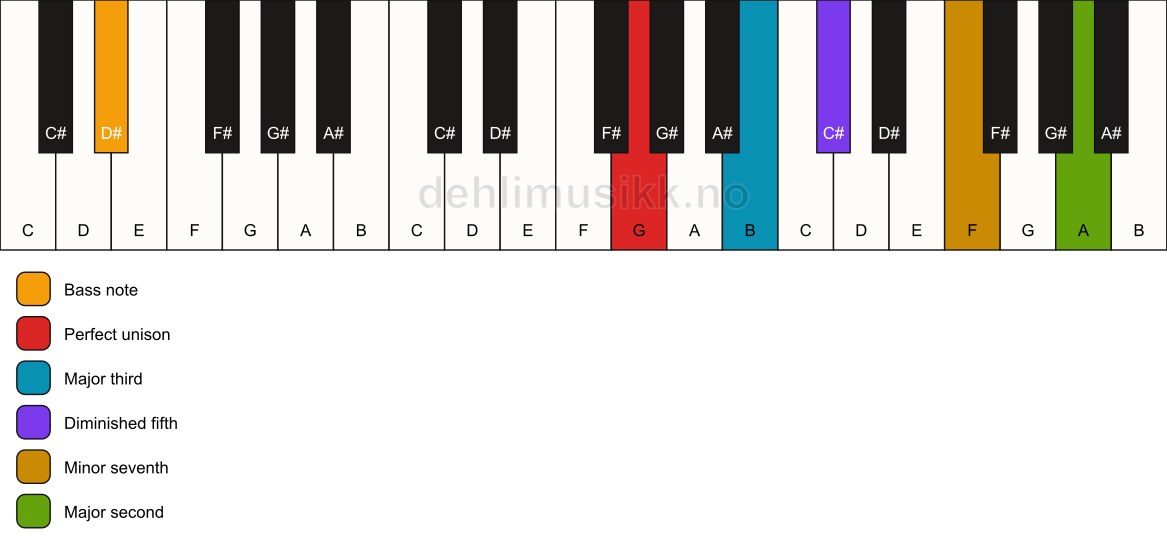 Piano keyboard showing the notes for a G 9(b5)/D# chord