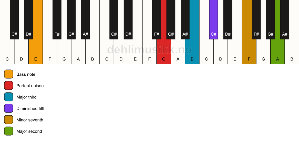 Piano keyboard showing the notes for a G 9(b5)/E chord