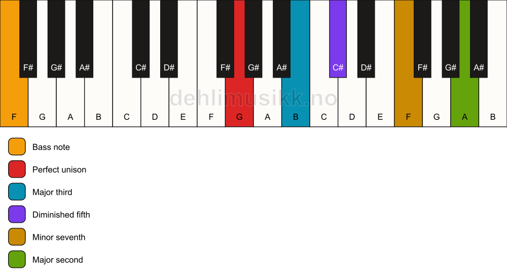 Piano keyboard showing the notes for a G 9(b5)/F chord