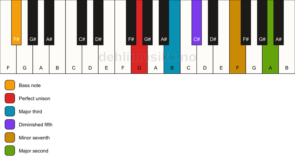Piano keyboard showing the notes for a G 9(b5)/F# chord