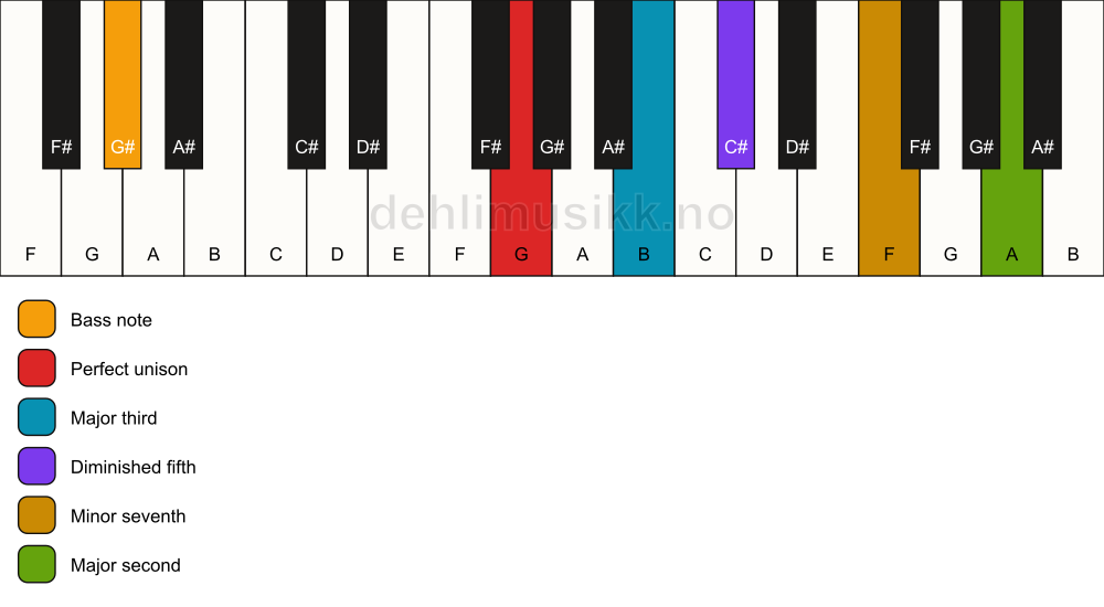 Piano keyboard showing the notes for a G 9(b5)/G# chord