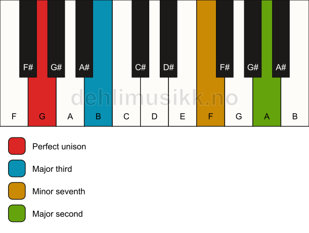Piano keyboard showing the notes for a G 9(no5) chord