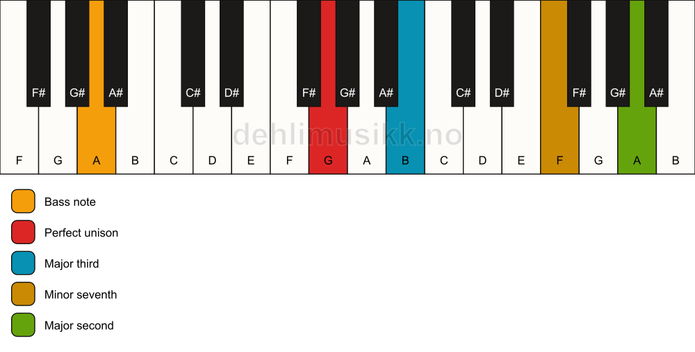 Piano keyboard showing the notes for a G 9(no5)/A chord