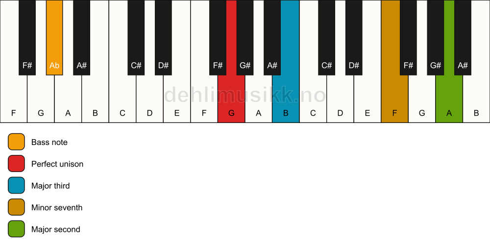 Piano keyboard showing the notes for a G 9(no5)/Ab chord