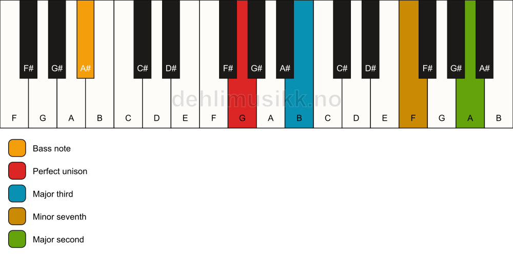 Piano keyboard showing the notes for a G 9(no5)/A# chord