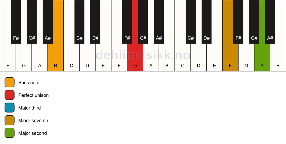 Piano keyboard showing the notes for a G 9(no5)/B chord
