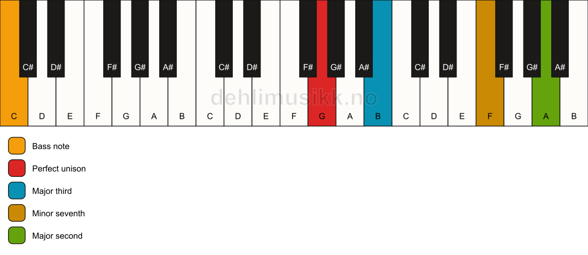 Piano keyboard showing the notes for a G 9(no5)/C chord