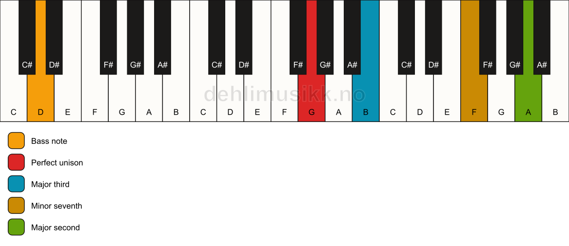 Piano keyboard showing the notes for a G 9(no5)/D chord