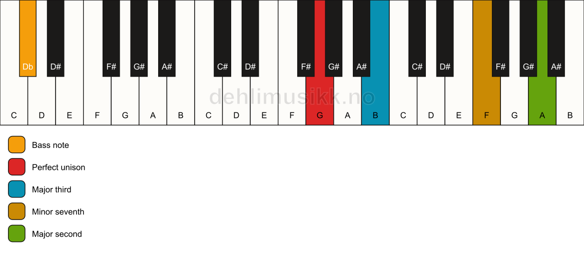 Piano keyboard showing the notes for a G 9(no5)/Db chord