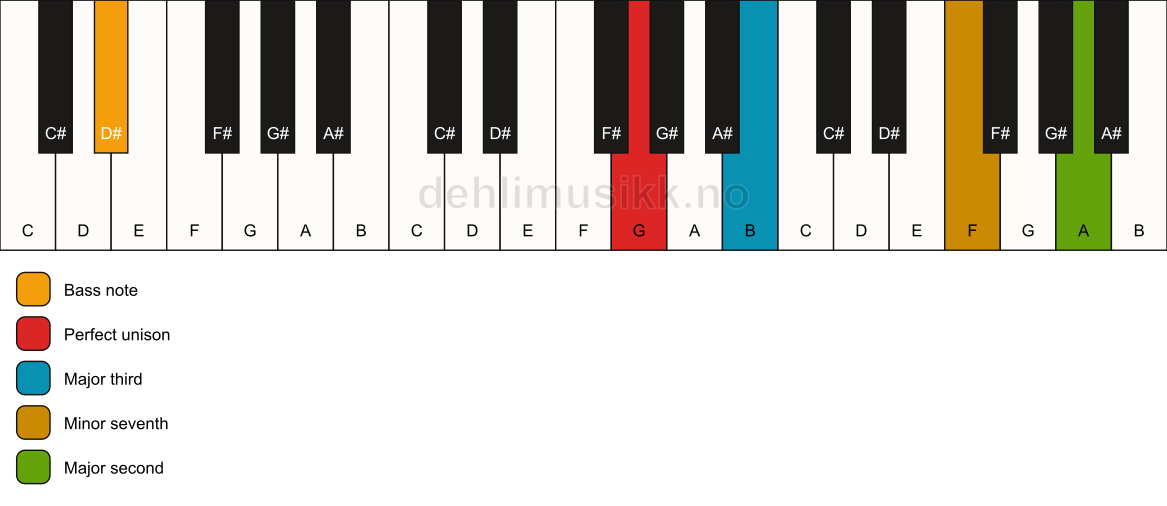 Piano keyboard showing the notes for a G 9(no5)/D# chord