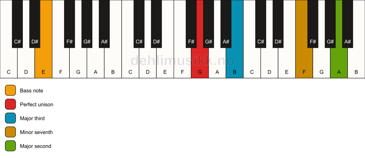 Piano keyboard showing the notes for a G 9(no5)/E chord