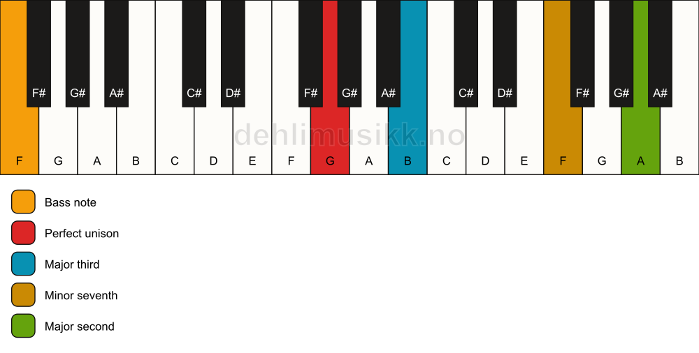 Piano keyboard showing the notes for a G 9(no5)/F chord