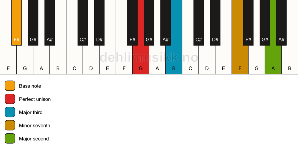 Piano keyboard showing the notes for a G 9(no5)/F# chord