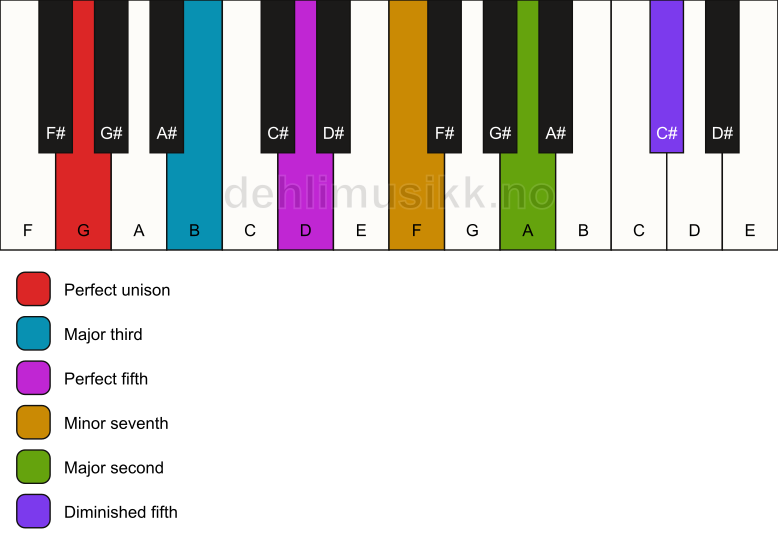 Piano keyboard showing the notes for a G 9(#11) chord
