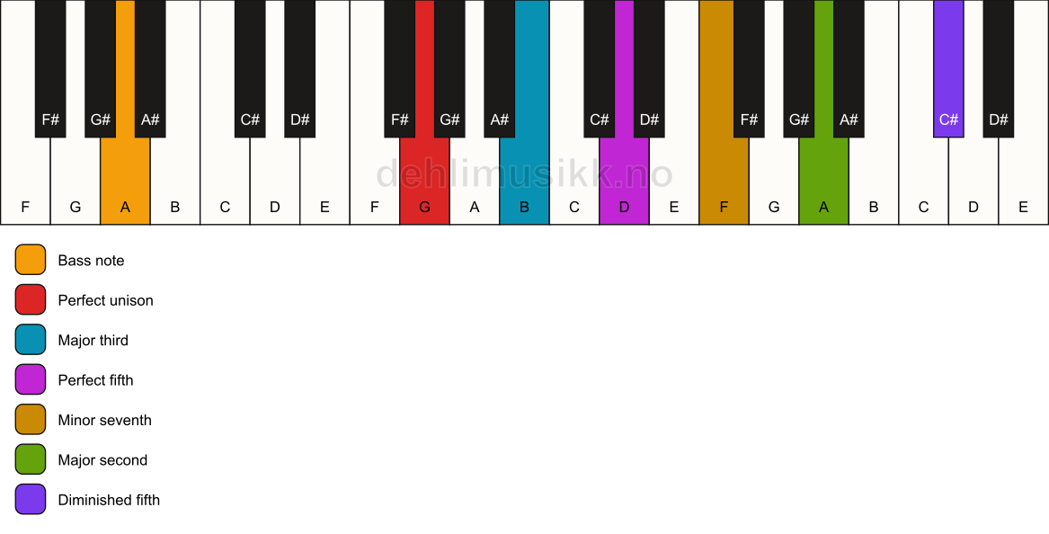 Piano keyboard showing the notes for a G 9(#11)/A chord