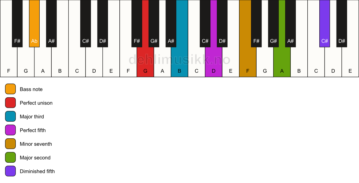 Piano keyboard showing the notes for a G 9(#11)/Ab chord