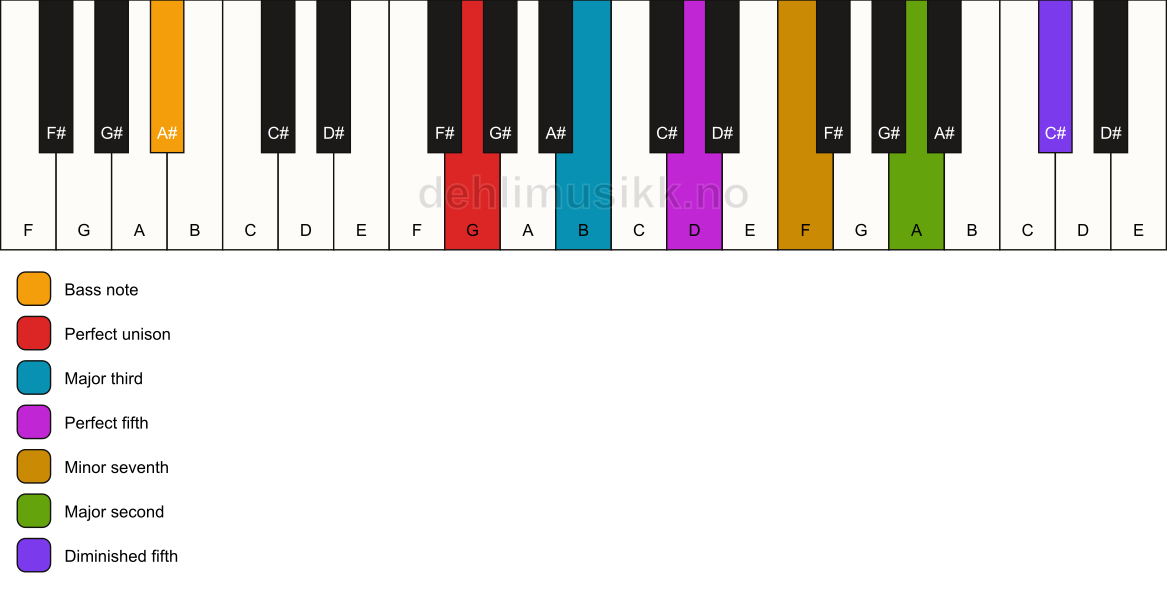 Piano keyboard showing the notes for a G 9(#11)/A# chord