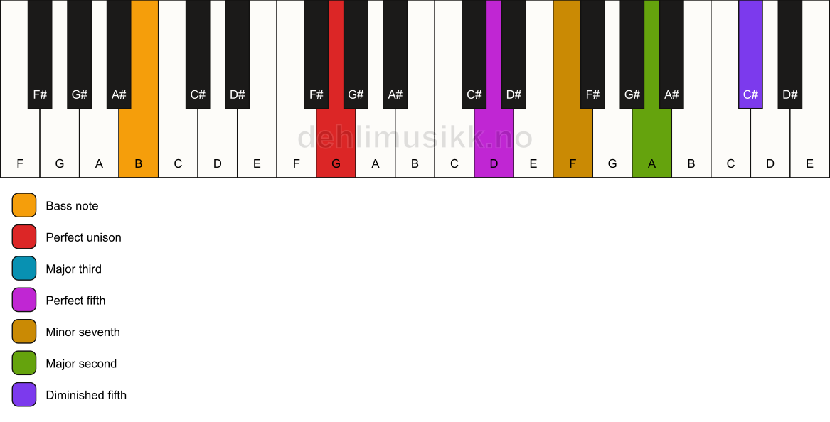 Piano keyboard showing the notes for a G 9(#11)/B chord