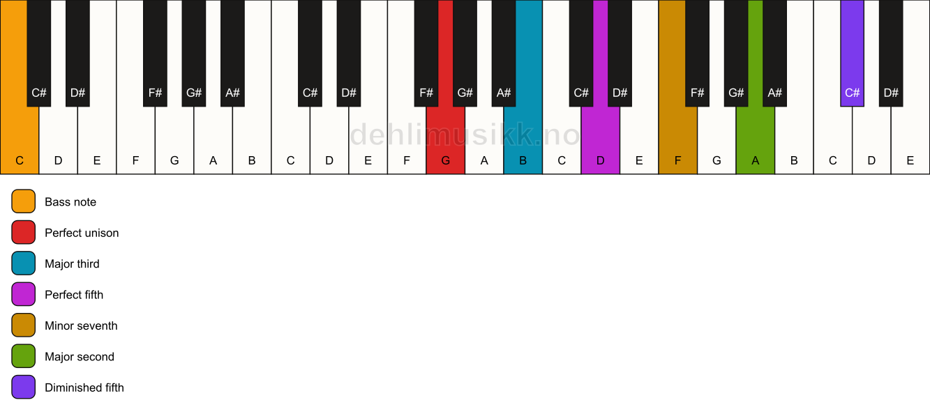 Piano keyboard showing the notes for a G 9(#11)/C chord