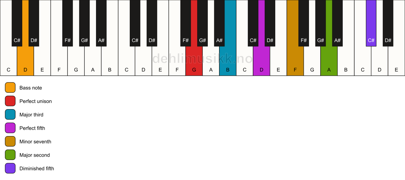 Piano keyboard showing the notes for a G 9(#11)/D chord