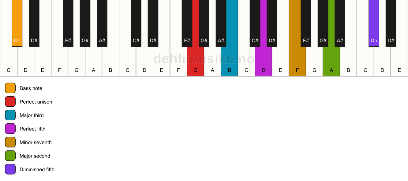 Piano keyboard showing the notes for a G 9(#11)/Db chord
